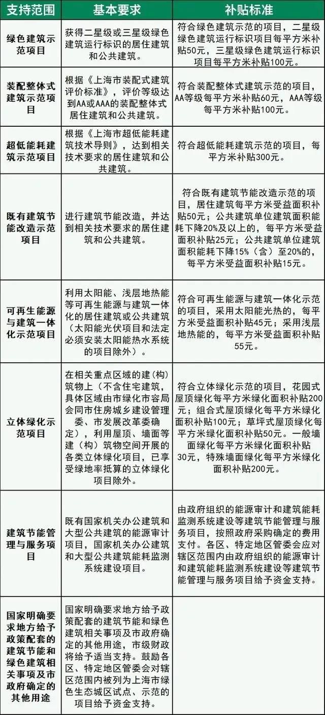 北京提高绿色建筑奖励标准 单个项目最高奖励800万元